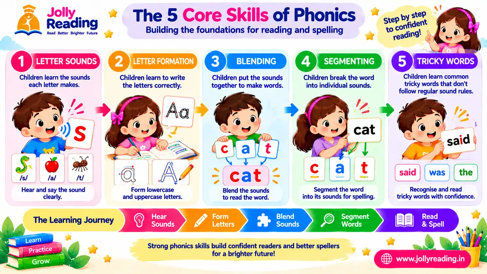 Infographic of the 5 core skills of Jolly Phonics: letter sounds, letter formation, blending, segmenting and tricky words
