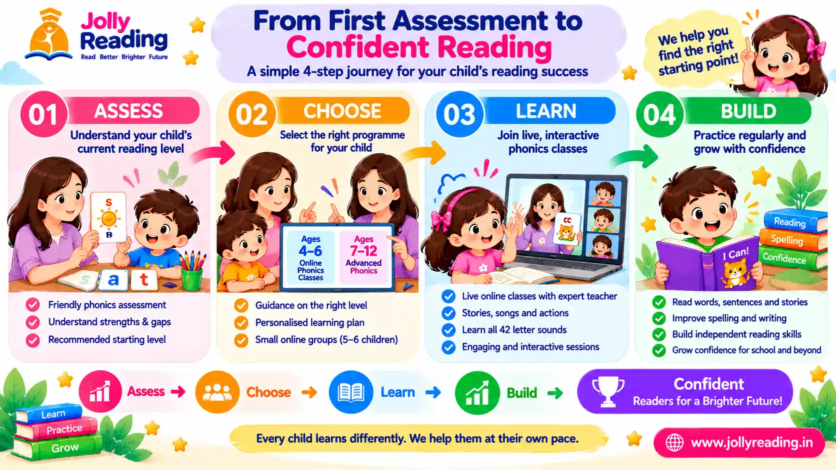 Step-by-step infographic from first assessment to confident reading in live online phonics classes for children in Gurugram