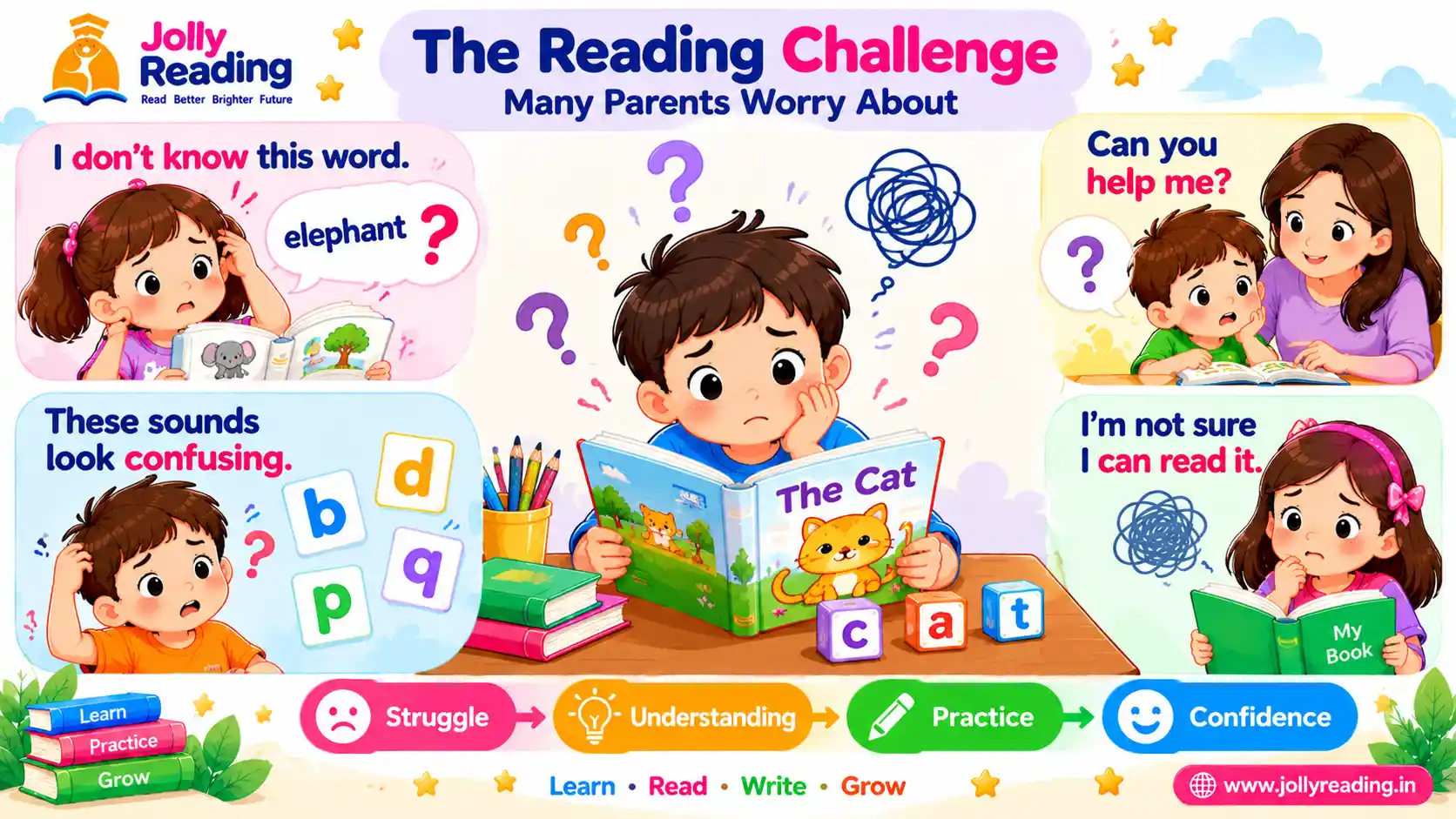 Infographic of the reading challenges many parents in Gurugram worry about, such as guessing words, weak spelling and low reading confidence