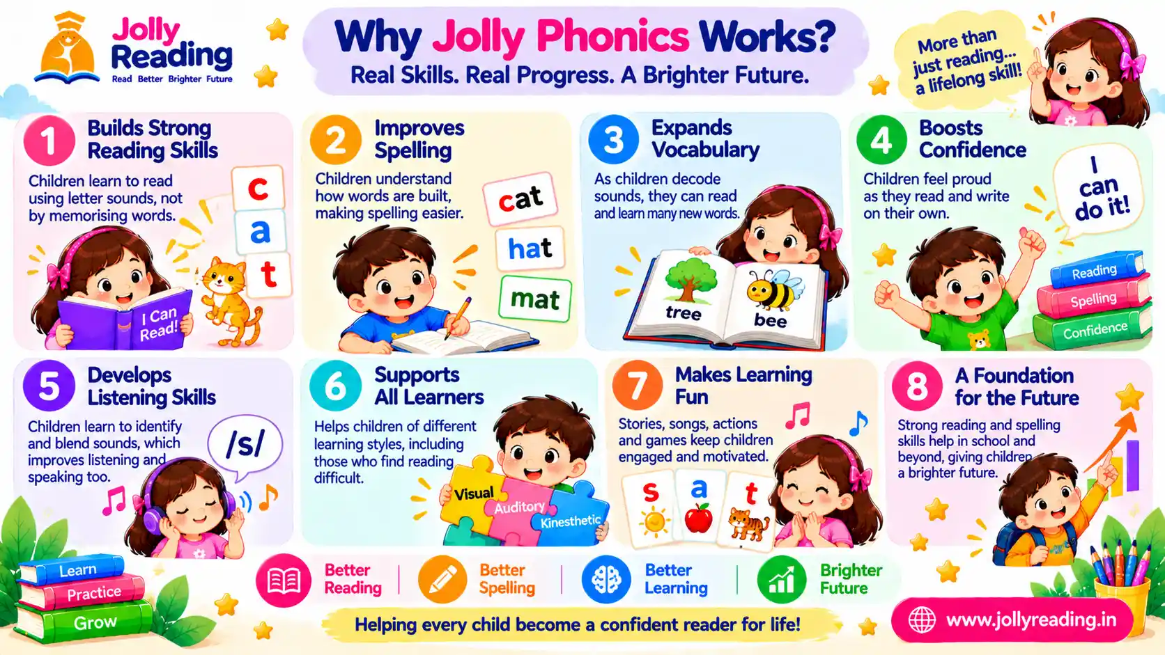 Infographic of 8 reasons Jolly Phonics works for children learning to read, shown for families in Gurugram