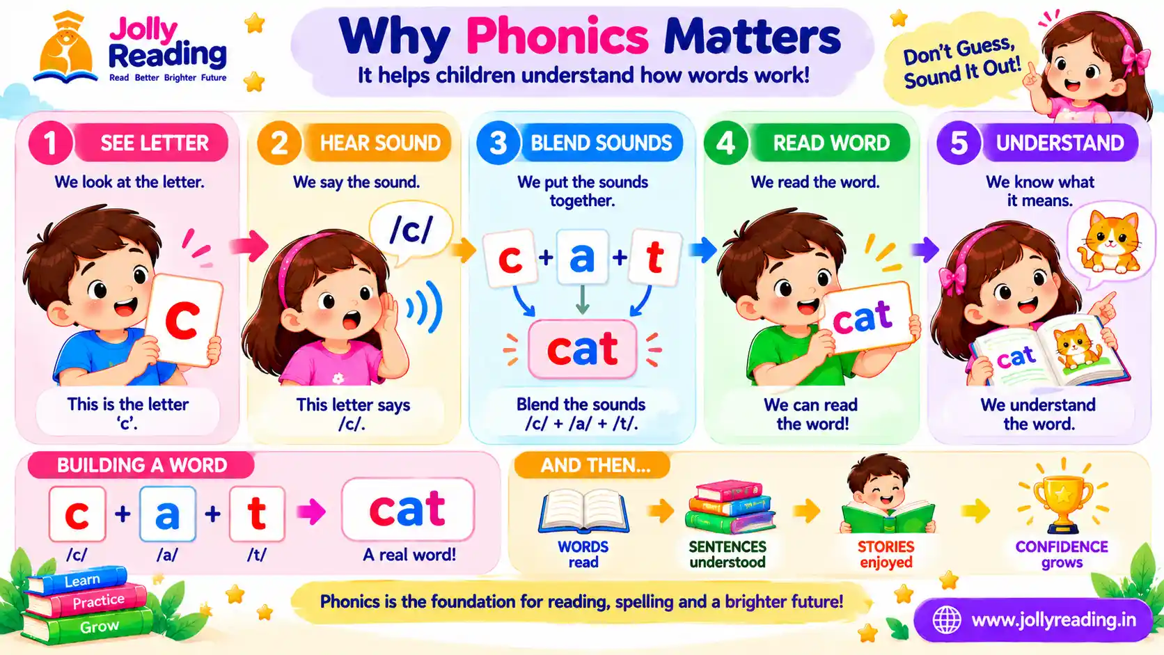 Infographic explaining why phonics matters for building children's reading confidence
