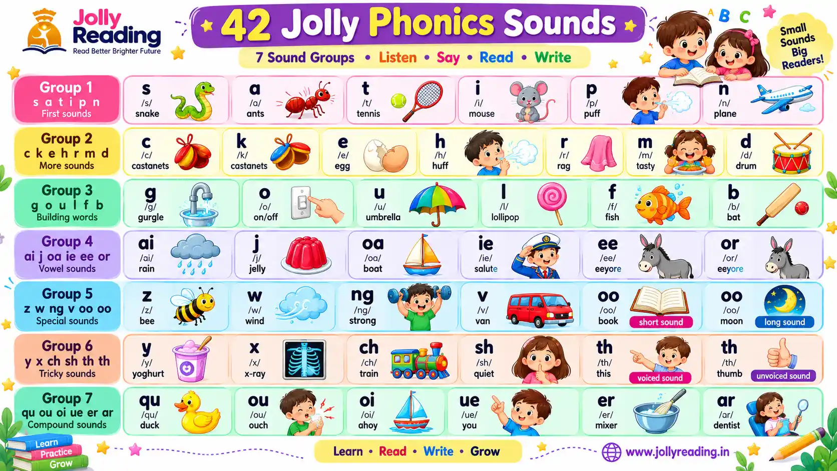All 42 Jolly Phonics sounds in 7 groups with a picture key word for each sound, from Group 1 (s a t i p n) to Group 7 (qu ou oi ue er ar)