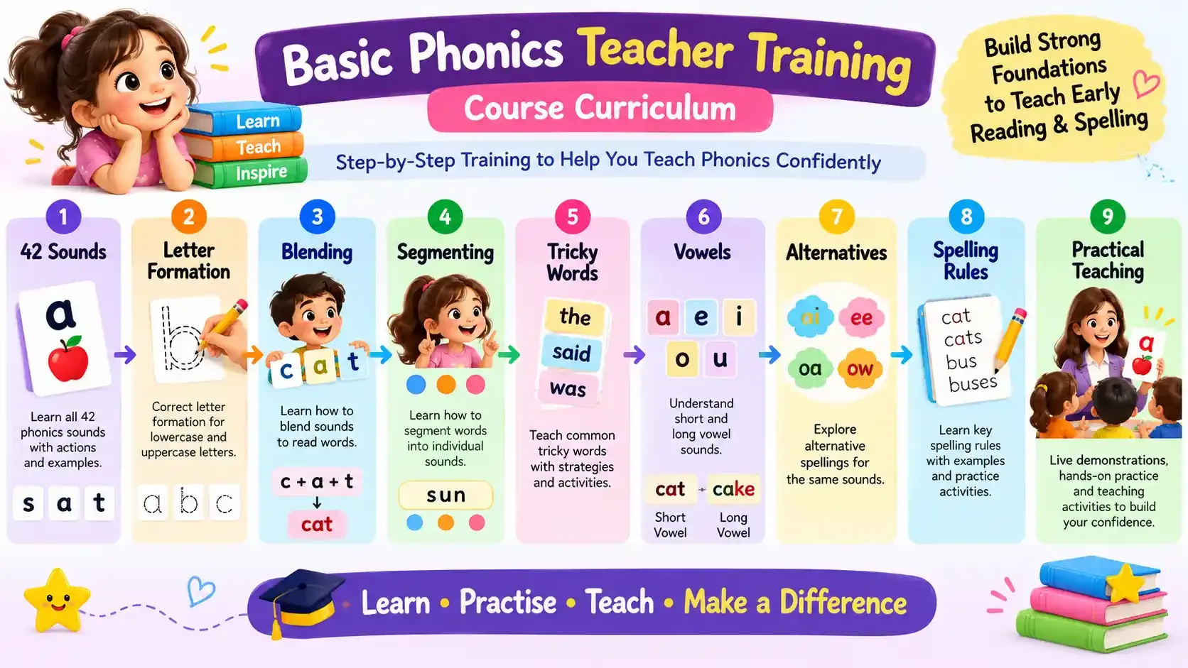 Infographic of the nine-part Basic Phonics Teacher Training curriculum: 42 sounds, letter formation, blending, segmenting, tricky words, vowels, alternatives, spelling rules and practical teaching