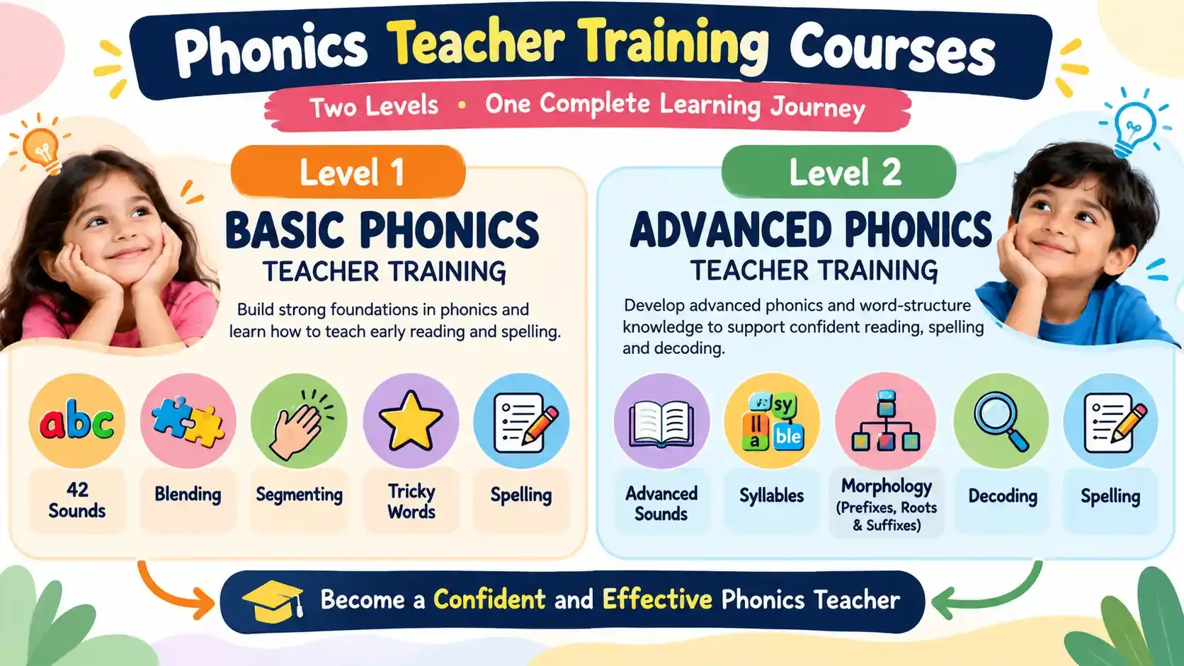 Infographic of the two phonics teacher training courses: Level 1 Basic Phonics covering 42 sounds, blending, segmenting, tricky words and spelling, and Level 2 Advanced Phonics covering advanced sounds, syllables, morphology, decoding and spelling